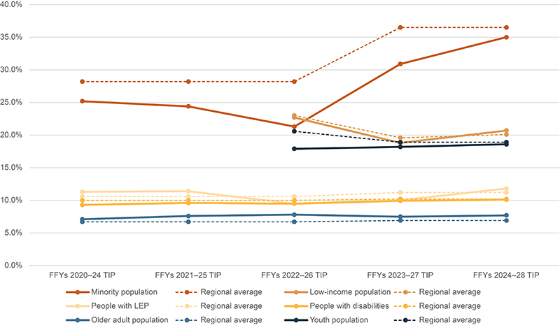 A graph that shows the change in the percentage of funding allocated within projects in the TIP to Transportation Equity Populations. A graph that shows the change in the percentage of funding allocated within projects in the TIP to Transportation Equity Populations.